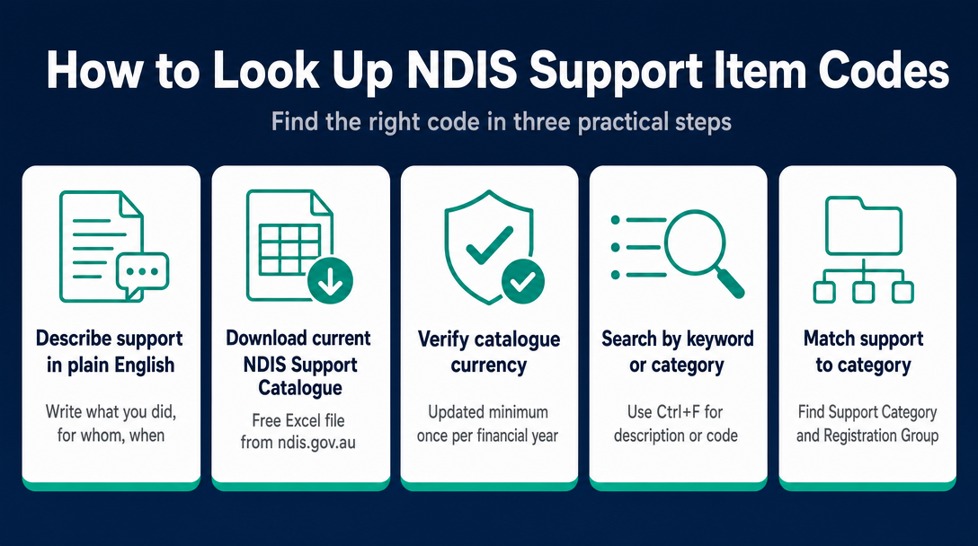 Infographic: Step-by-Step: How to Look Up the Right NDIS Support Item Code