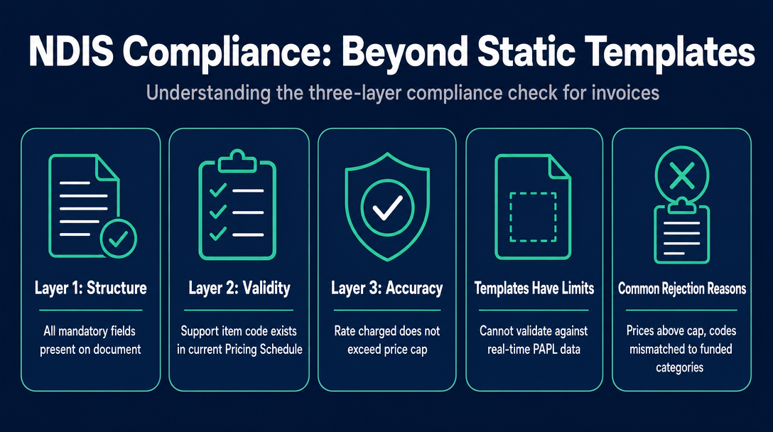 Infographic: Why a Static Template Isn't Enough - and What "Compliant" Actually Means